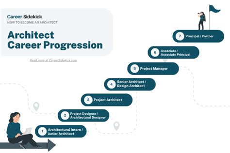 Architect Career Path