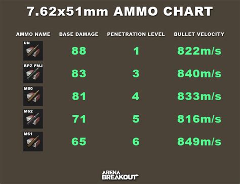 Arena Breakout Ammo Chart