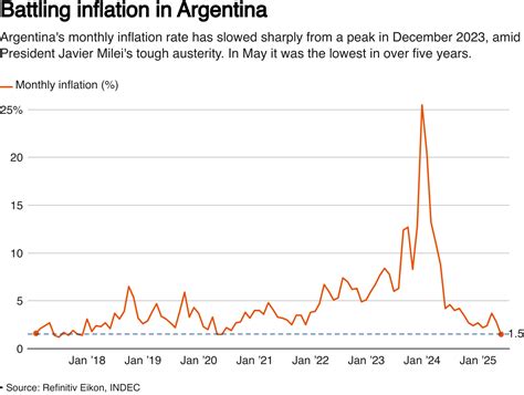 Argentina Inflation Rate Chart