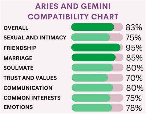 Aries And Gemini Compatibility Chart
