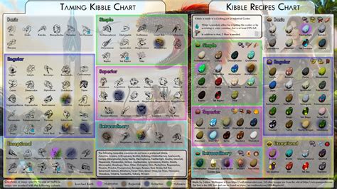 Ark Kibble Chart