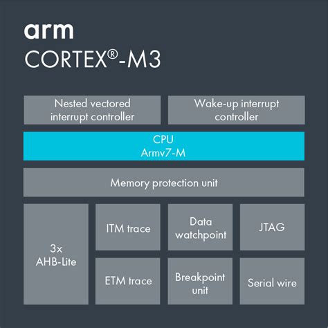 Arm Cortex M3 Technical Reference Manual