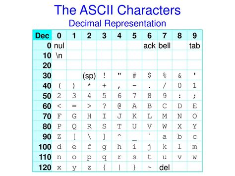 Ascii To Decimal Chart