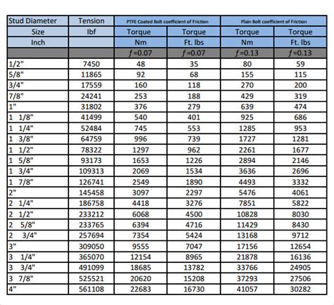 Asme Flange Bolt Torque Chart
