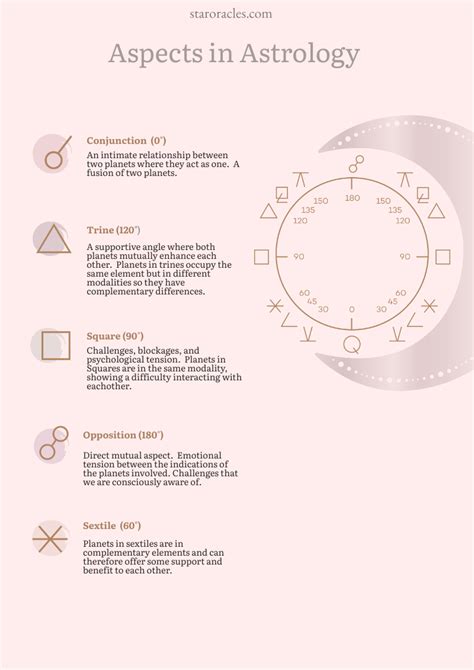 Aspect Chart Astrology