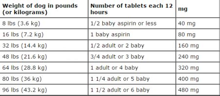 Aspirin Dosage For Dogs Per Pound Chart