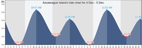 Assateague Island Tide Chart
