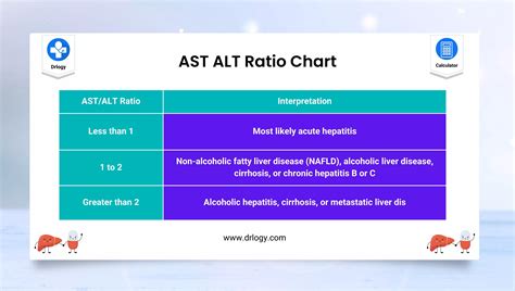 Ast/alt Ratio Chart