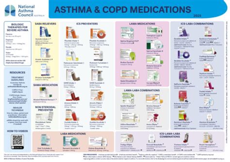 Asthma Puffers Chart