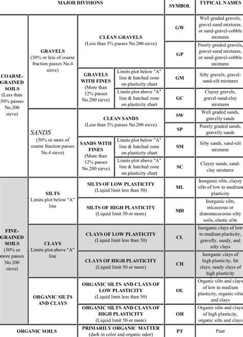 Astm Soil Classification Chart