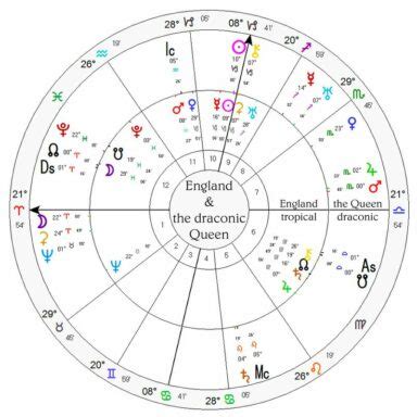 Astro Draconic Chart