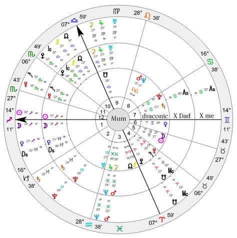 Astrology Draconic Chart