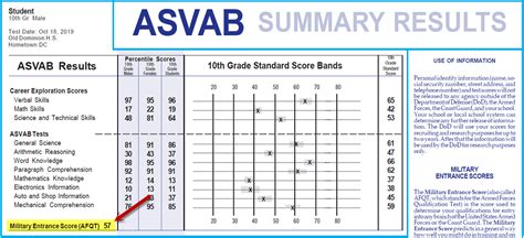 Asvab Grading Chart