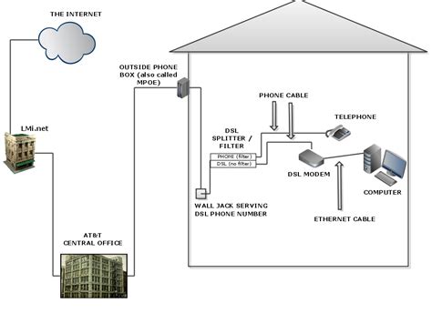 At Amp T Dsl Network Wiring Diagram