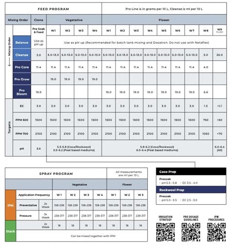 Athena Pro Feeding Chart