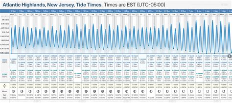 Atlantic Highlands Tide Chart