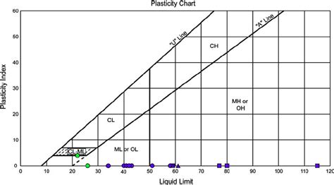 Atterberg Limit Chart