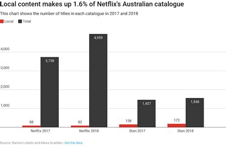 Australian Netflix Catalogue