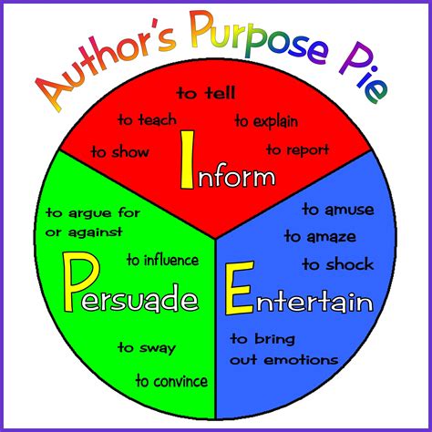 Authors Purpose Pie Chart