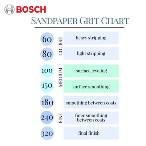 Auto Sandpaper Grit Chart