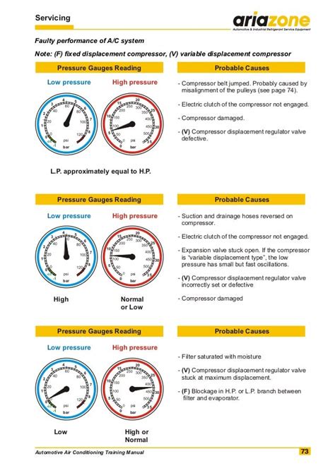 Automotive Air Conditioning Troubleshooting Chart