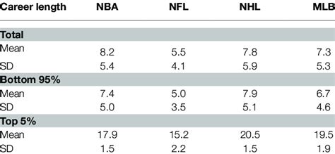 Average Career Length Of Nba Player
