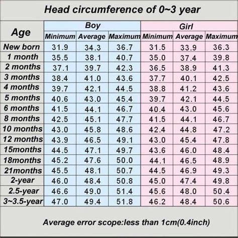 Average Newborn Head Circumference Chart