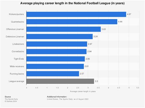 Average Nfl Career Length