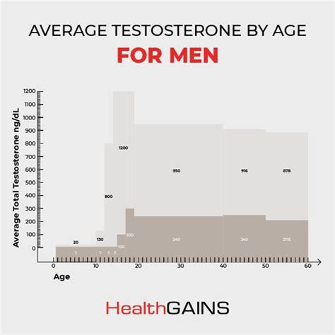 Average Testosterone Level By Age Chart Ng Dl