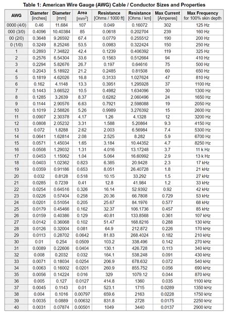 Awg Wire Chart