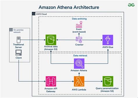 Aws Athena Catalog