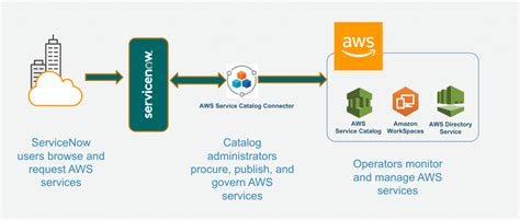 Aws Service Catalog Self Service Features