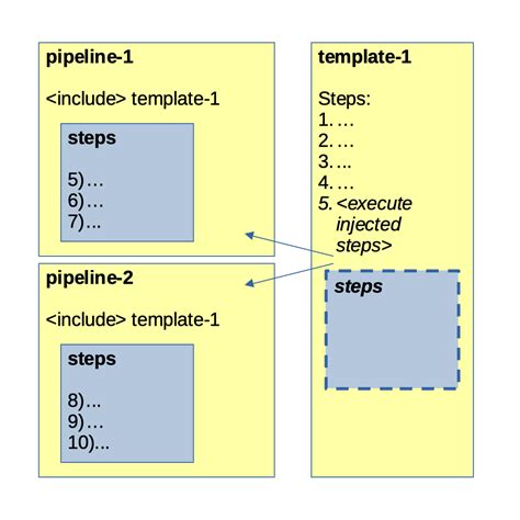 Azure Pipelines Template
