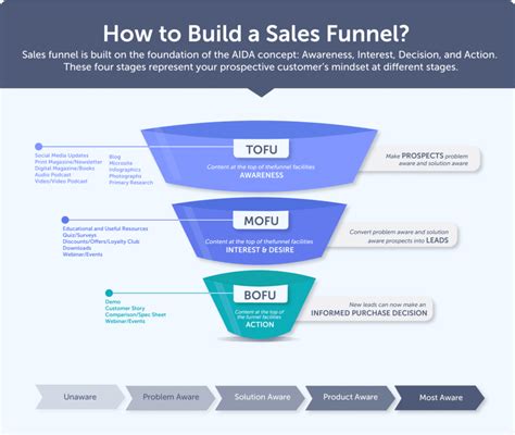 B2b Sales Funnel Template