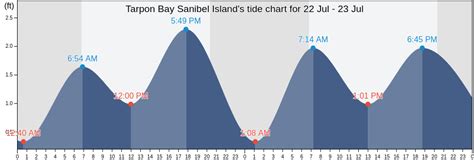 Bailey Island Tide Chart