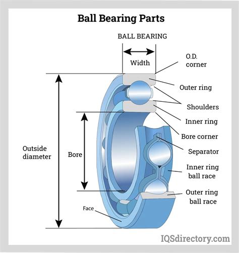 Ball Bearings: The Essential Guide to Unlocking Smooth Rotation