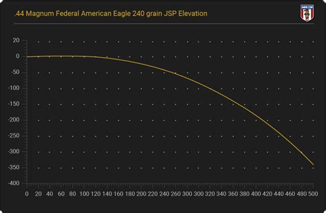 Ballistics Chart 44 Magnum Rifle