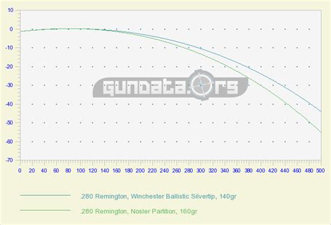 Ballistics Chart For 280 Remington