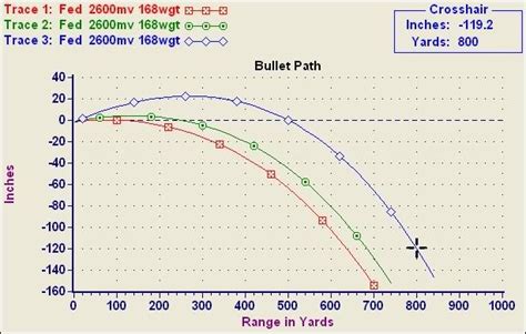 Ballistics Chart For 308