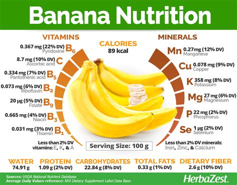 Banana Nutrition Chart