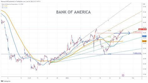 Bank Of America Chart
