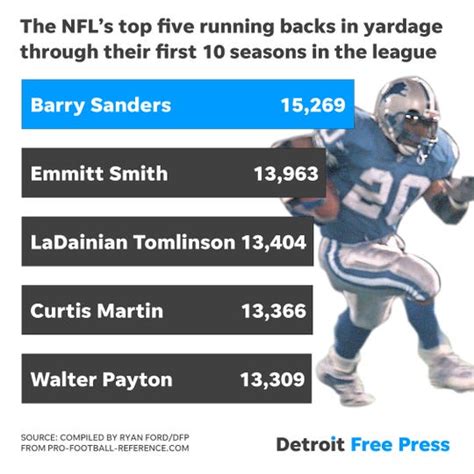Barry Sanders Career Statistics