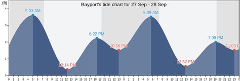 Bayport Fl Tide Chart