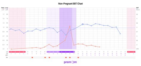 Bbt Chart If Not Pregnant