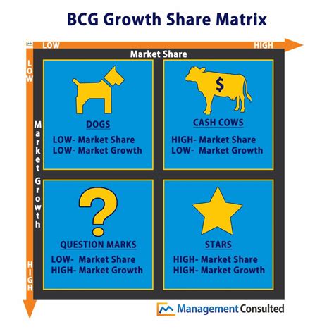 Bcg Growth Share Matrix Template