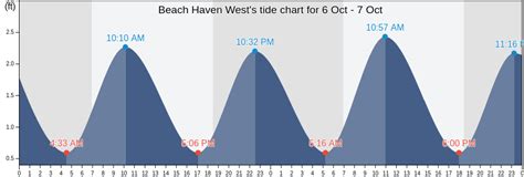 Beach Haven West Tide Chart