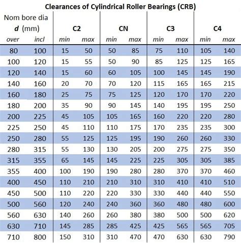 Bearing Clearance Chart