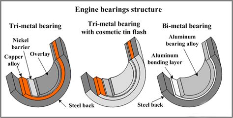 Bearings Engine: Your Ultimate Guide to Industrial Performance