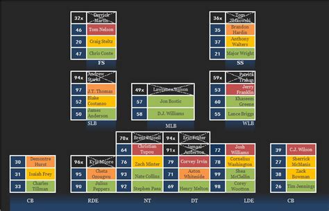 Bears Defense Depth Chart