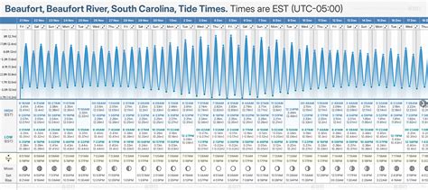 Beaufort River Tide Chart